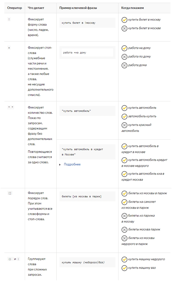 Операторы в Яндекс Директе: особенности использования, инструкция по применению
